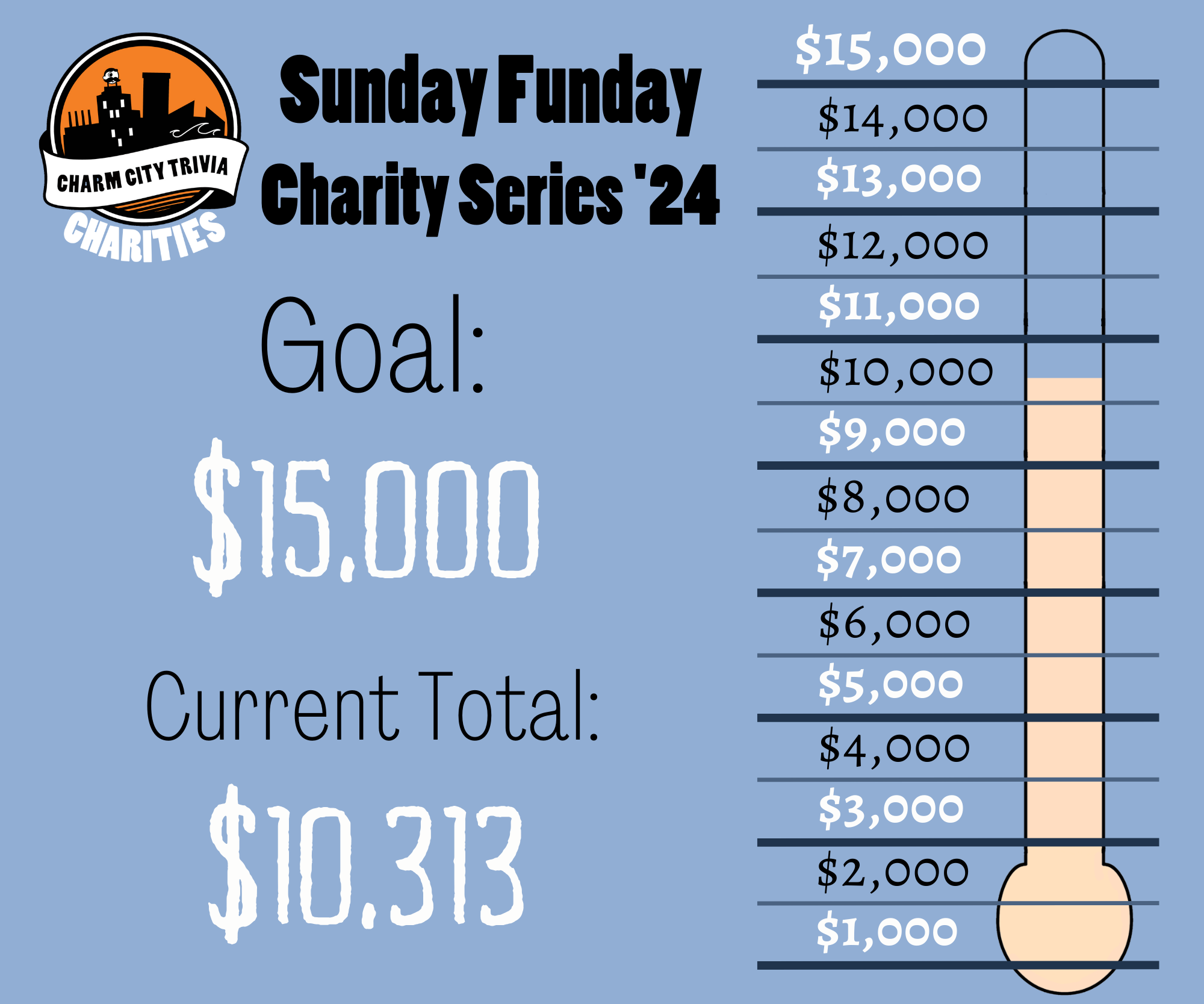 a light blue background with a fundraiser style thermometer, lines separating the thermometer into donation milestones from $1,000 to $15,000, a very light orange bar inside the thermometer that goes to about a third of the way between $10,000 and $11,000, the Charm City Trivia Charities logo, and black and white text. The text reads: Sunday Funday Charity Series '24. Goal: $15,000. Current Total: $10,313.