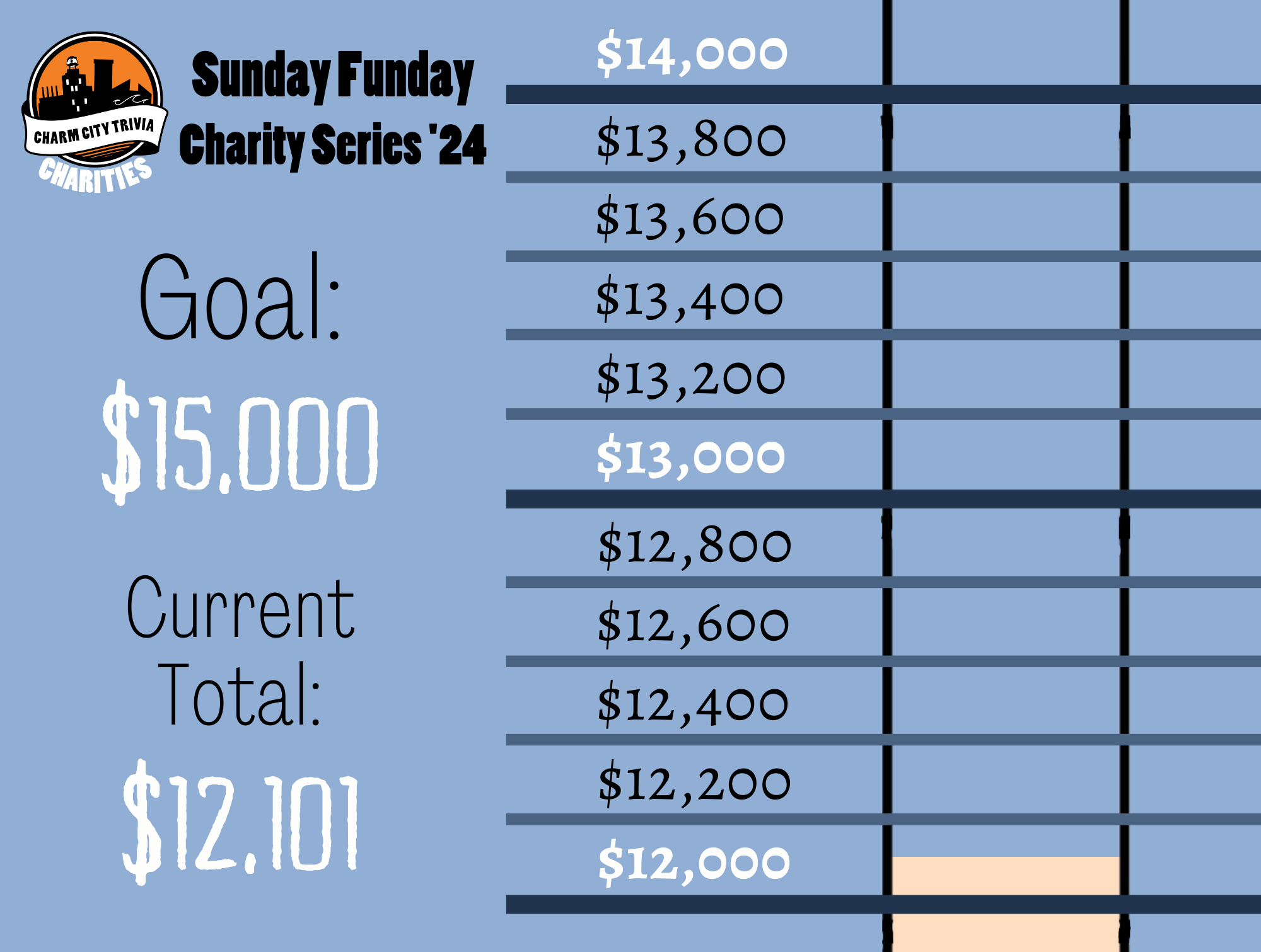 a light blue background with a section of the thermometer, blue lines separating the thermometer into donation milestones by 200s from $10,000 to $12,000, the Charm City Trivia Charities logo, a very light orange bar inside the thermometer that goes from the bottom of the image to between the line that reads $12,000 and the line that reads $12,200, and black and white text. The text reads: Sunday Funday Charity Series '24. Goal: $15,000. Current Total: $12,101