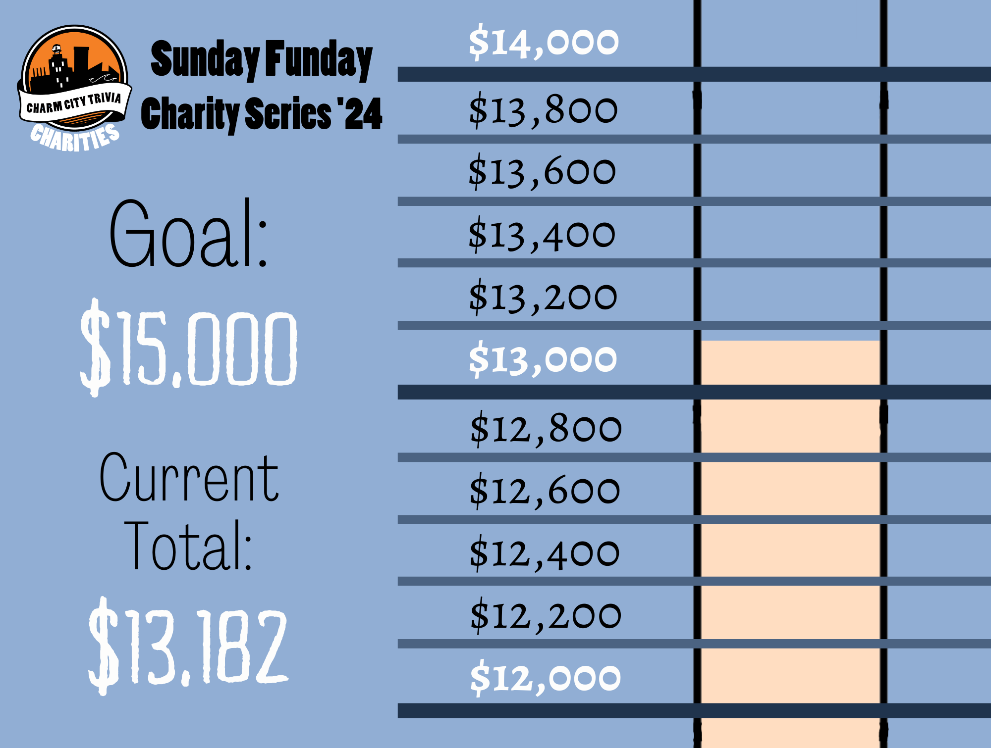 a light blue background with a section of the thermometer, blue lines separating the thermometer into donation milestones by 200s from $10,000 to $12,000, the Charm City Trivia Charities logo, a very light orange bar inside the thermometer that goes from the bottom of the image to just below the line that reads $13,200, and black and white text. The text reads: Sunday Funday Charity Series '24. Goal: $15,000. Current Total: $13,182